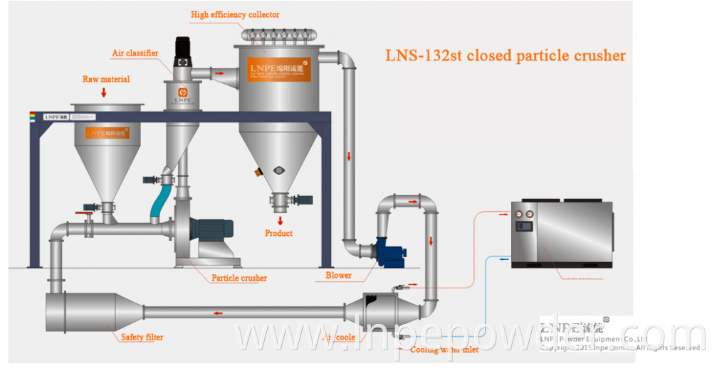 Lns Flowchart